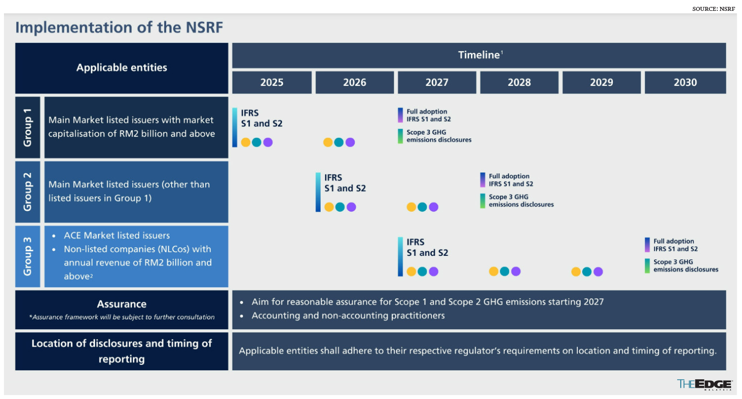 Malaysia Scope 3 Compliance Reporting