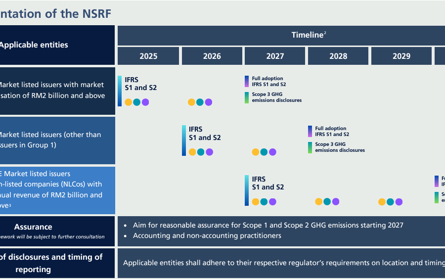 IFRS S1 and S2 reporting Training in Malaysia