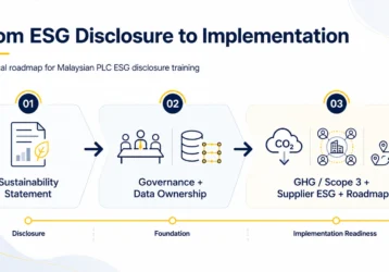 Practical training for small and medium-sized PLCs moving from basic Sustainability Statement reporting to stronger ESG governance, data ownership and implementation readiness.